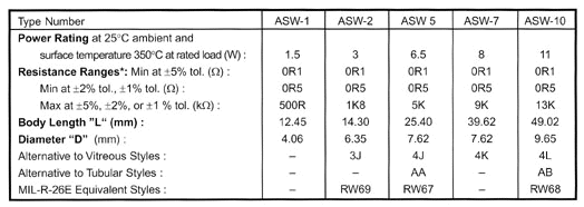 Wire Wound Resistors ASW Series Chart