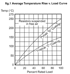 Flat Wire Wound Resistors FRW Series Average Temperatures