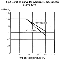 Flat Wire Wound Resistors FRW Series Ambient Temperatures